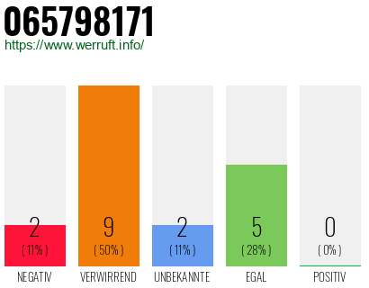 Rufnummer 065798171 Telefonnummer 065798171