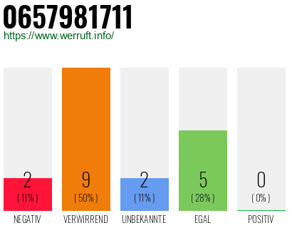 Rufnummer 0657981711 Telefonnummer 0657981711