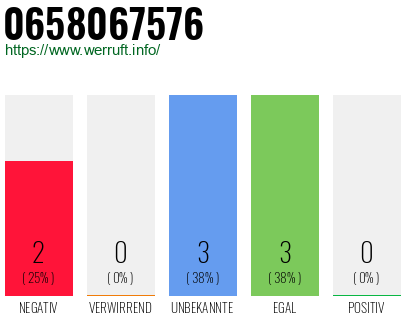 Rufnummer 0658067576 Telefonnummer 0658067576