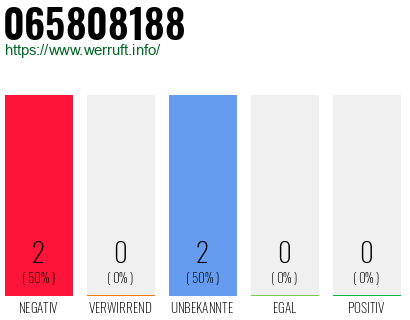Rufnummer 065808188 Telefonnummer 065808188