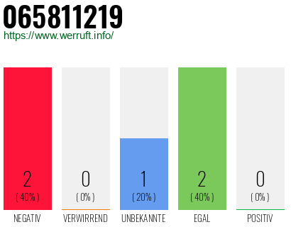 Rufnummer 065811219 Telefonnummer 065811219