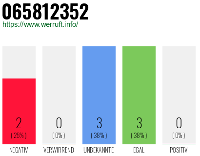 Rufnummer 065812352 Telefonnummer 065812352