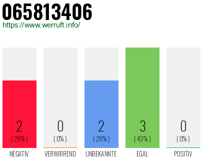 Rufnummer 065813406 Telefonnummer 065813406