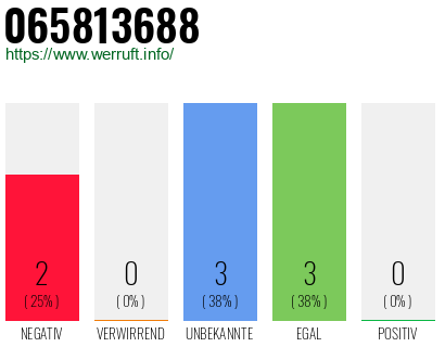Rufnummer 065813688 Telefonnummer 065813688