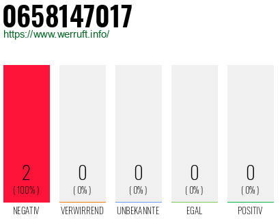 Rufnummer 0658147017 Telefonnummer 0658147017