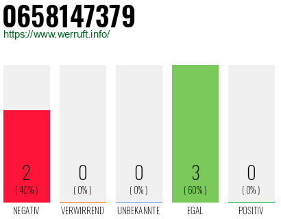 Rufnummer 0658147379 Telefonnummer 0658147379