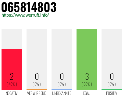 Rufnummer 065814803 Telefonnummer 065814803