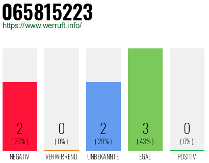 Rufnummer 065815223 Telefonnummer 065815223