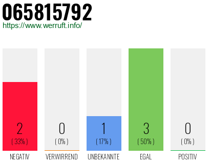 Rufnummer 065815792 Telefonnummer 065815792
