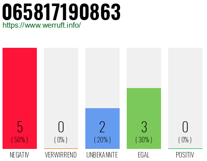 Rufnummer 065817190863 Telefonnummer 065817190863