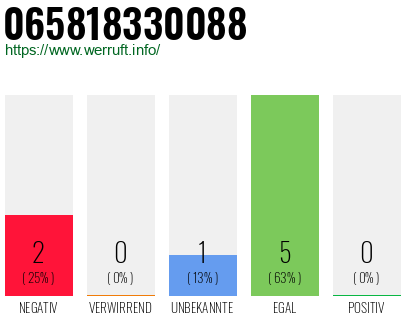 Rufnummer 065818330088 Telefonnummer 065818330088