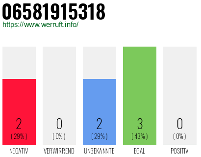 Rufnummer 06581915318 Telefonnummer 06581915318
