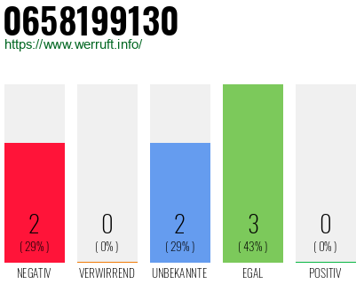 Rufnummer 0658199130 Telefonnummer 0658199130