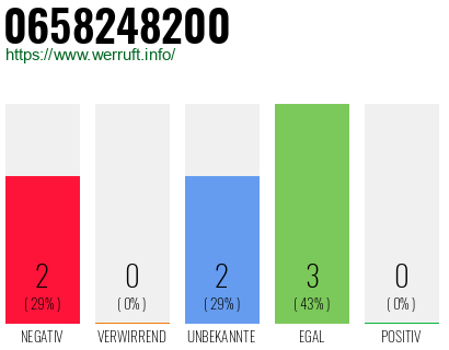 Rufnummer 0658248200 Telefonnummer 0658248200