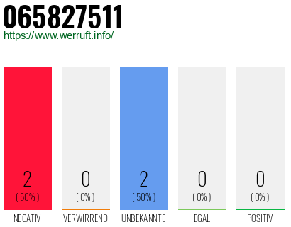 Rufnummer 065827511 Telefonnummer 065827511