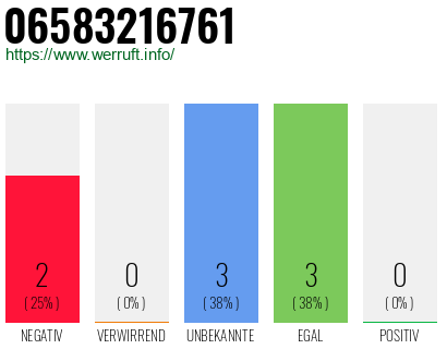 Rufnummer 06583216761 Telefonnummer 06583216761