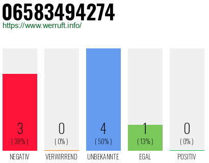 Rufnummer 06583494274 Telefonnummer 06583494274
