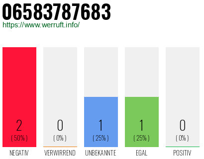 Rufnummer 06583787683 Telefonnummer 06583787683