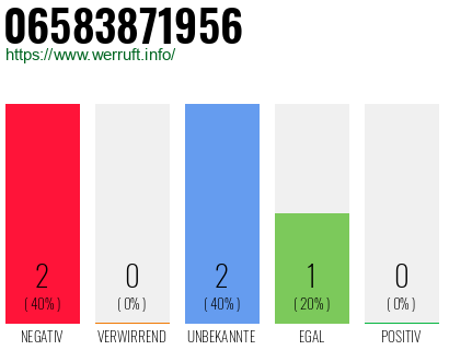 Rufnummer 06583871956 Telefonnummer 06583871956