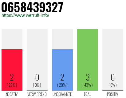 Rufnummer 0658439327 Telefonnummer 0658439327