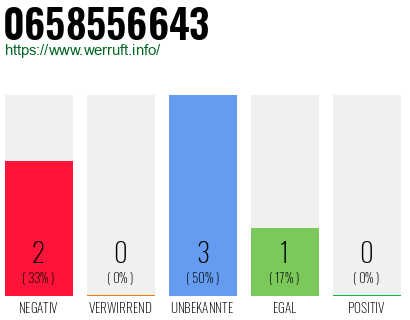 Rufnummer 0658556643 Telefonnummer 0658556643