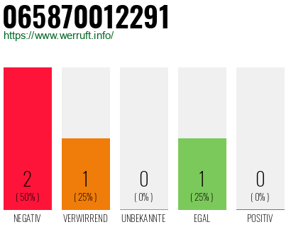 Rufnummer 065870012291 Telefonnummer 065870012291