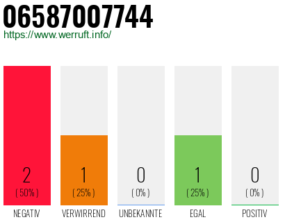 Rufnummer 06587007744 Telefonnummer 06587007744