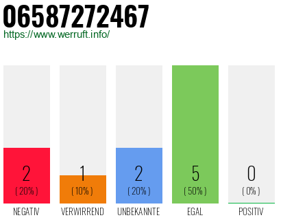 Rufnummer 06587272467 Telefonnummer 06587272467