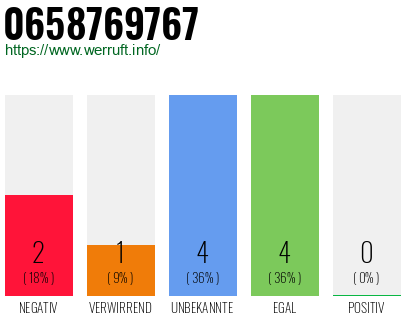 Rufnummer 0658769767 Telefonnummer 0658769767
