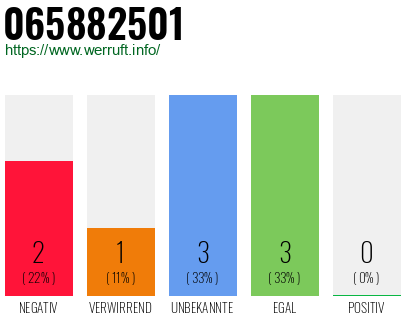 Rufnummer 065882501 Telefonnummer 065882501