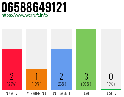 Rufnummer 06588649121 Telefonnummer 06588649121