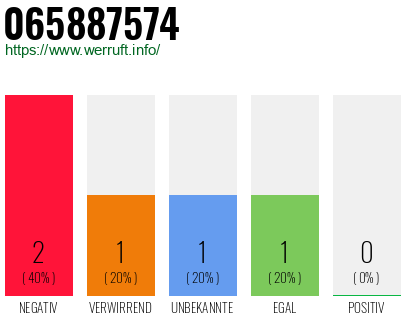 Rufnummer 065887574 Telefonnummer 065887574