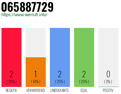 Rufnummer 065887729 Telefonnummer 065887729