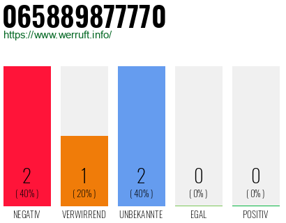 Rufnummer 065889877770 Telefonnummer 065889877770