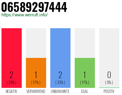 Rufnummer 06589297444 Telefonnummer 06589297444