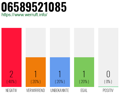 Rufnummer 06589521085 Telefonnummer 06589521085