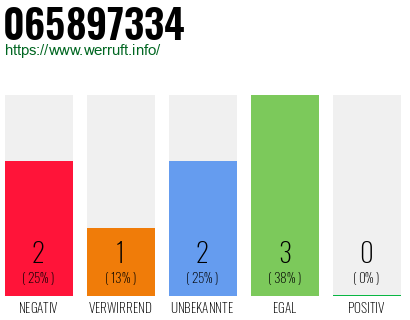 Rufnummer 065897334 Telefonnummer 065897334