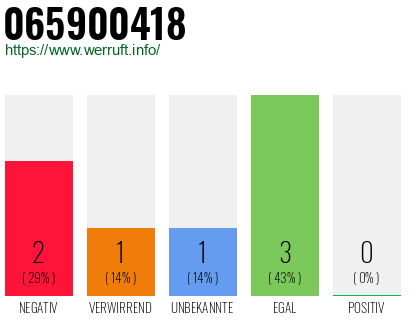 Rufnummer 065900418 Telefonnummer 065900418