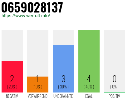 Rufnummer 0659028137 Telefonnummer 0659028137