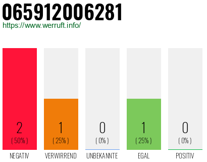 Rufnummer 065912006281 Telefonnummer 065912006281