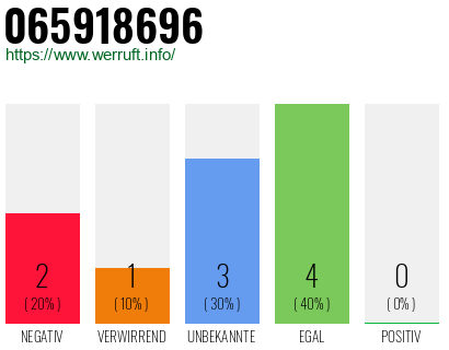 Rufnummer 065918696 Telefonnummer 065918696