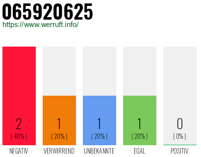 Rufnummer 065920625 Telefonnummer 065920625