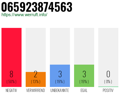 Rufnummer 065923874563 Telefonnummer 065923874563