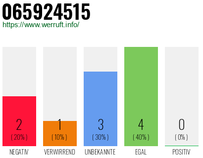 Rufnummer 065924515 Telefonnummer 065924515
