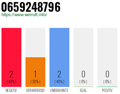 Rufnummer 0659248796 Telefonnummer 0659248796