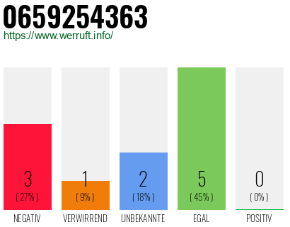 Rufnummer 0659254363 Telefonnummer 0659254363