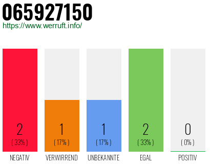 Rufnummer 065927150 Telefonnummer 065927150