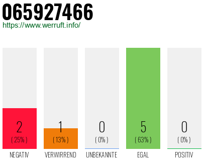Rufnummer 065927466 Telefonnummer 065927466
