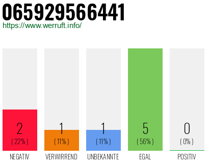 Rufnummer 065929566441 Telefonnummer 065929566441