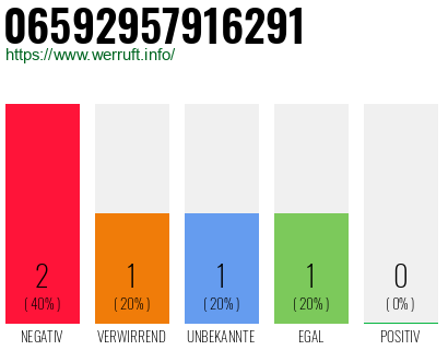 Rufnummer 06592957916291 Telefonnummer 06592957916291